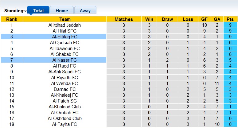 Nhận định, soi kèo Al-Ettifaq vs Al Nassr, 1h00 ngày 21/9: Cánh én nhỏ chẳng cứu nổi mùa xuân - Ảnh 4