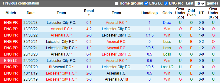 Nhận định, soi kèo Arsenal vs Leicester City, 21h00 ngày 28/9: Pháo nổ rền vang - Ảnh 3