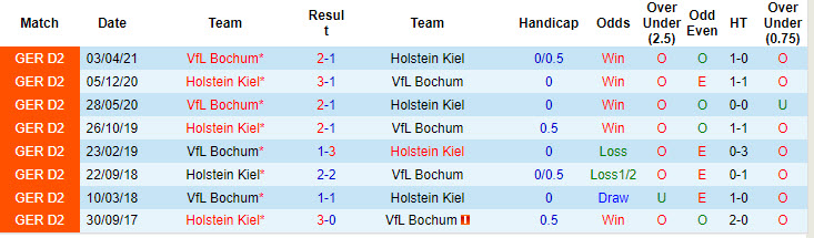 Nhận định, soi kèo Bochum vs Holstein Kiel, 20h30 ngày 21/9: Những kẻ khốn khổ - Ảnh 4