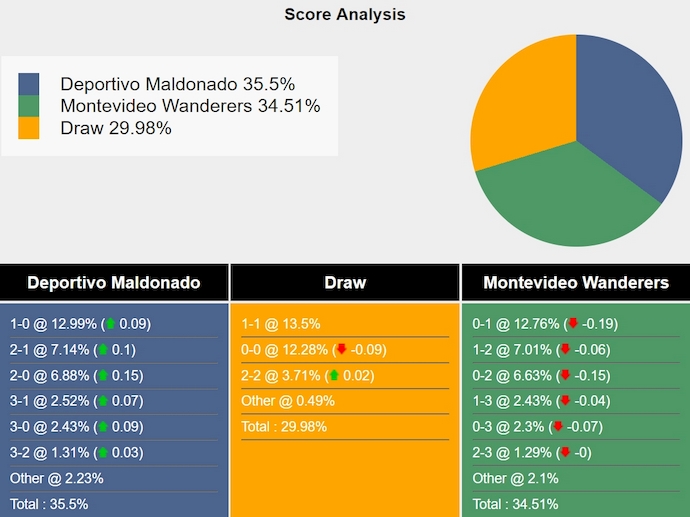 Nhận định, soi kèo Deportivo Maldonado vs Wanderers, 5h30 ngày 21/9: Chủ nhà sa sút - Ảnh 6