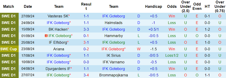 Nhận định, soi kèo Goteborg vs GAIS, 00h10 ngày 1/10: Kịch bản quen thuộc - Ảnh 1