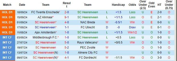 Nhận định, soi kèo Heerenveen vs Groningen, 17h15 ngày 22/9: Hai bộ mặt trái ngược - Ảnh 2