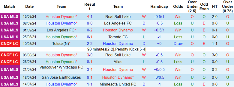 Nhận định, soi kèo Houston Dynamo vs Vancouver Whitecaps, 07h30 ngày 19/9: Khó cho cửa trên - Ảnh 1