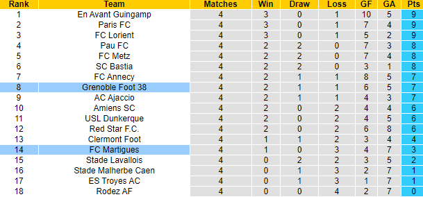 Nhận định, soi kèo Martigues vs Grenoble Foot, 1h00 ngày 21/9: Tin vào tân binh - Ảnh 4