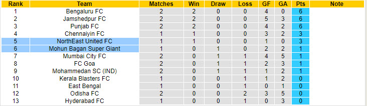 Nhận định, soi kèo Mohun Bagan Super Giant vs NorthEast United, 21h00 ngày 23/9: Tuần thi đấu sóng gió - Ảnh 5