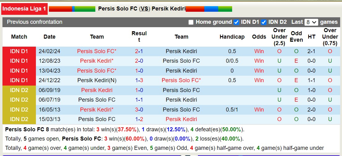 Nhận định, soi kèo Persis Solo vs Persik Kediri, 15h30 ngày 23/9: 3 điểm xa nhà - Ảnh 3