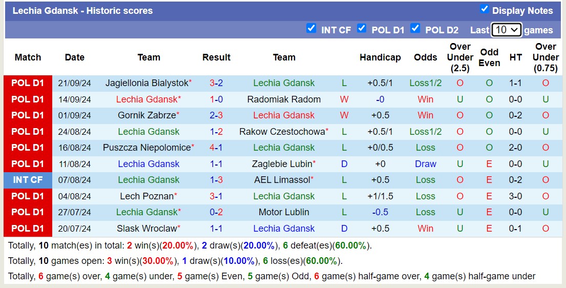 Nhận định, soi kèo Pogon Grodzisk Mazowiecki vs Lechia Gdansk, 19h30 ngày 24/9: Không cùng đẳng cấp - Ảnh 2