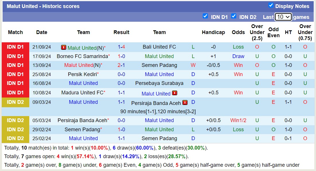 Nhận định, soi kèo PSS Sleman vs Malut United, 19h00 ngày 26/9: Tiếp tục niềm vui - Ảnh 2