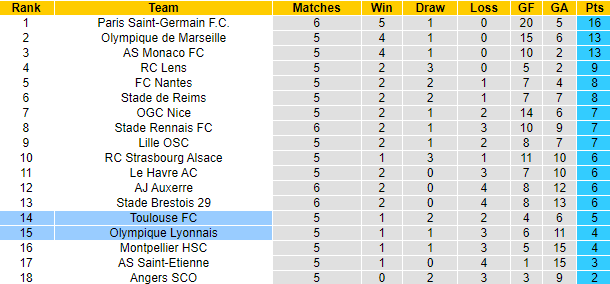 Nhận định, soi kèo Toulouse vs Lyon, 20h00 ngày 29/9: Thuần phục Sư tử sông Rhone - Ảnh 5