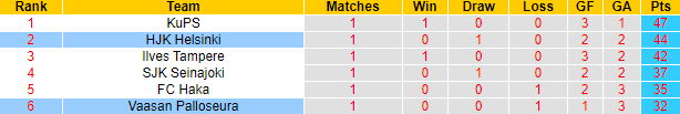 Nhận định, soi kèo Vaasan Palloseura vs HJK Helsinki, 0h00 ngày 21/9: Điểm tựa sân nhà - Ảnh 4