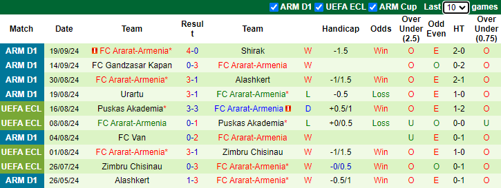 Nhận định, soi kèo West Armenia vs Ararat-Armenia, 20h00 ngày 24/9: Bia tập bắn - Ảnh 2