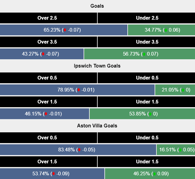 Siêu máy tính dự đoán Ipswich vs Aston Villa, 20h00 ngày 29/9 - Ảnh 2