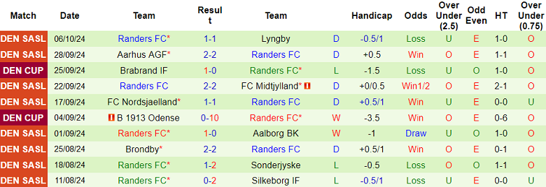 Nhận định, soi kèo Aalborg vs Randers, 19h00 ngày 20/10: Khó cho cửa trên - Ảnh 2