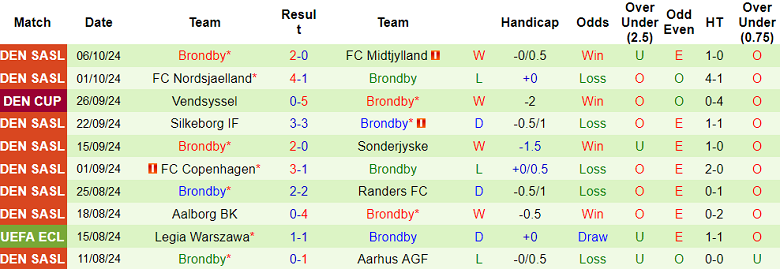 Nhận định, soi kèo Aarhus vs Brondby, 00h00 ngày 22/10: Chia điểm? - Ảnh 2