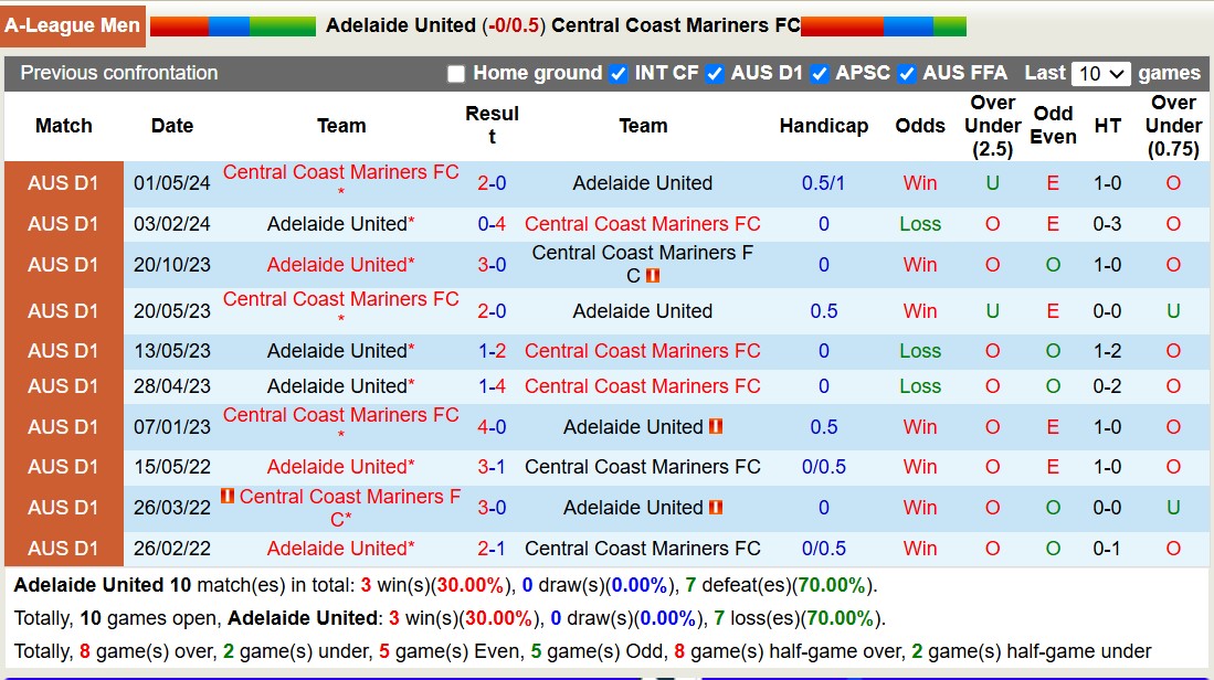 Nhận định, soi kèo Adelaide United vs Central Coast Mariners, 13h00 ngày 26/10: Khởi đầu kém vui - Ảnh 3