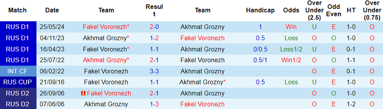 Nhận định, soi kèo Akhmat Grozny vs Fakel, 00h15 ngày 19/10: Khó cho cửa trên - Ảnh 3