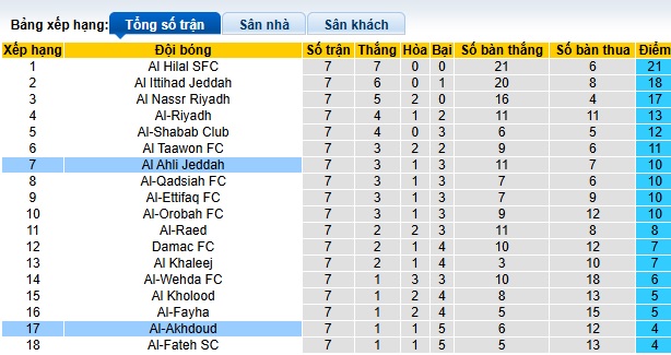 Nhận định, soi kèo Al-Ahli vs Al-Okhdood, 01h00 ngày 26/10: Chủ nhà thắng nhọc - Ảnh 1