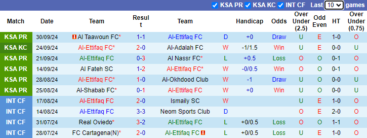 Nhận định, soi kèo Al-Ettifaq vs Al Raed FC, 22h00 ngày 3/10: Khách sáng nước - Ảnh 1