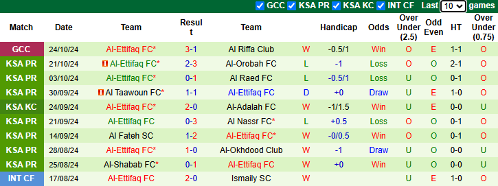 Nhận định, soi kèo Al-Fayha vs Al-Ettifaq, 22h00 ngày 26/10: Khách đòi nợ - Ảnh 2