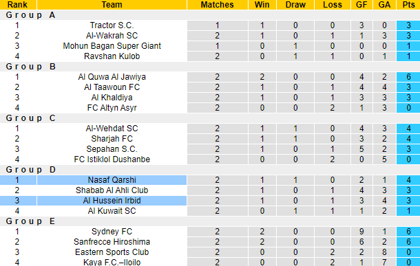 Nhận định, soi kèo Al Hussein Irbid vs Nasaf Qarshi, 23h00 ngày 23/10: Vượt mặt đối thủ - Ảnh 3