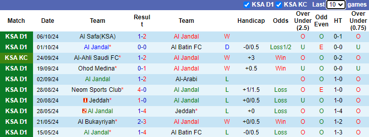 Nhận định, soi kèo Al Jandal vs Al Ain, 22h20 ngày 22/10: Sân nhà mất thiêng - Ảnh 1