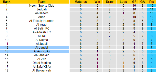 Nhận định, soi kèo Al Jandal vs Al Ain, 22h20 ngày 22/10: Sân nhà mất thiêng - Ảnh 4