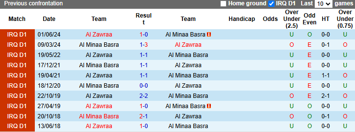 Nhận định, soi kèo Al Minaa Basra vs Al Zawraa, 21h15 ngày 29/10: Chiến thắng thứ 3 - Ảnh 3