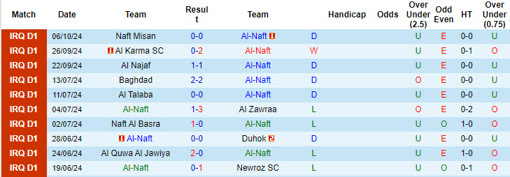 Nhận định, soi kèo Al-Naft vs Naft Al Basra, 21h15 ngày 24/10: Khó khăn chờ đợi - Ảnh 2