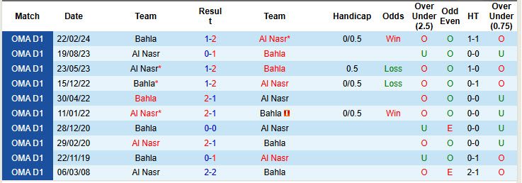 Nhận định, soi kèo Al Nasr vs Bahla, 20h10 ngày 28/10: Chủ nhà lép vế - Ảnh 3