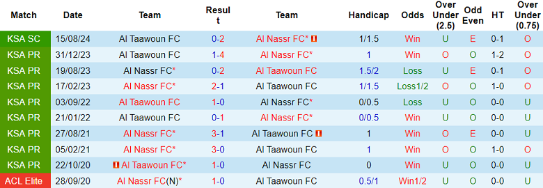 Nhận định, soi kèo Al Nassr vs Al Taawoun, 00h30 ngày 30/10: Khẳng định vị thế - Ảnh 3