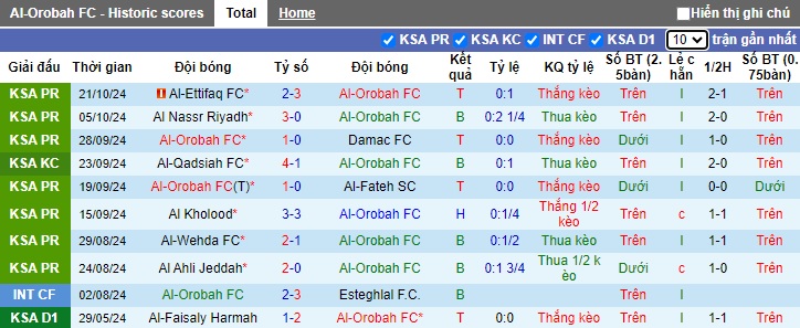 Nhận định, soi kèo Al-Orobah vs Al-Shabab, 22h15 ngày 24/10: Ca khúc khải hoàn - Ảnh 4