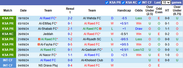 Nhận định, soi kèo Al Raed vs Al Fateh, 22h05 ngày 26/10: Khó có lần thứ 5 - Ảnh 1