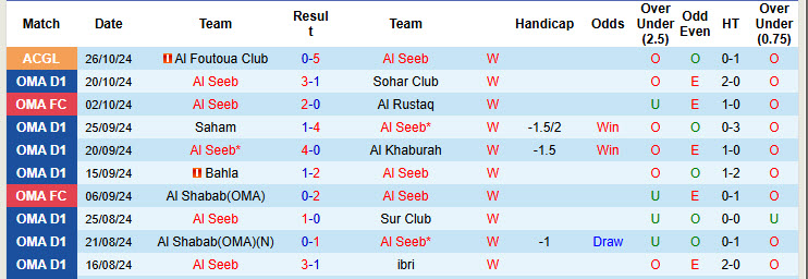 Nhận định, soi kèo Al Seeb vs Al Ahli Manama, 22h59 ngày 29/10: Sớm giành vé - Ảnh 1