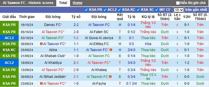 Nhận định, soi kèo Al Taawoun vs Altyn Asyr, 01h00 ngày 24/10: Chủ nhà thắng nhọc - Ảnh 3