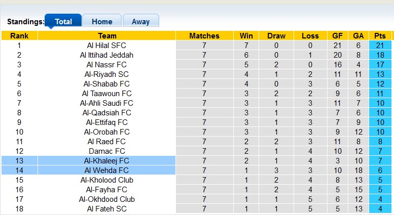 Nhận định, soi kèo Al Wehda vs Al-Khaleej, 1h00 ngày 25/10: Giữ 3 điểm ở lại - Ảnh 4