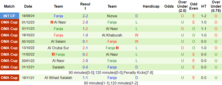 Nhận định, soi kèo Al Wehda vs Fanja, 19h45 ngày 23/10: Khó có bất ngờ - Ảnh 2