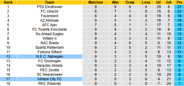 Nhận định, soi kèo Almere City vs NEC Nijmegen, 1h00 ngày 26/10: Đẩ bại chủ nhà - Ảnh 4