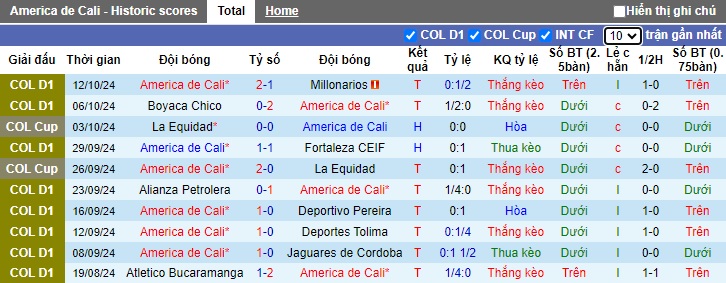 Nhận định, soi kèo America de Cali vs Medellin, 06h20 ngày 16/10: Củng cố ngôi đầu - Ảnh 4