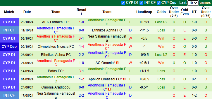 Nhận định, soi kèo APOEL vs Anorthosis Famagusta, 1h00 ngày 29/10: Khách có điểm - Ảnh 2