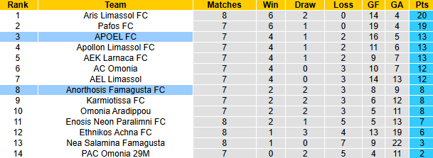 Nhận định, soi kèo APOEL vs Anorthosis Famagusta, 1h00 ngày 29/10: Khách có điểm - Ảnh 4