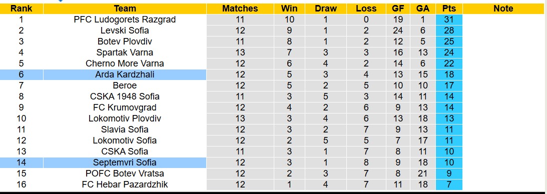 Nhận định, soi kèo Arda Kardzhali vs Septemvri Sofia, 18h00 ngày 25/10: Điểm tựa sân nhà - Ảnh 4