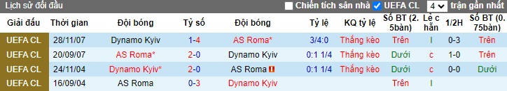 Nhận định, soi kèo AS Roma vs Dynamo Kiev, 23h45 ngày 24/10: Chủ nhà thắng nhọc - Ảnh 2