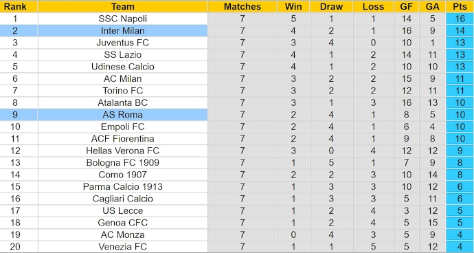 Nhận định, soi kèo AS Roma vs Inter Milan, 1h45 ngày 21/10: Không dễ cho khách - Ảnh 4