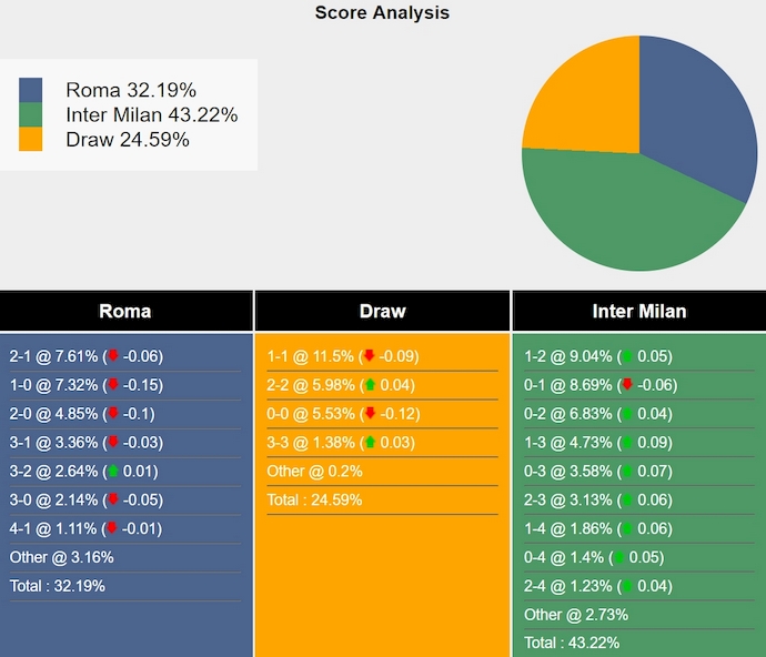 Nhận định, soi kèo AS Roma vs Inter Milan, 1h45 ngày 21/10: Không dễ cho khách - Ảnh 7