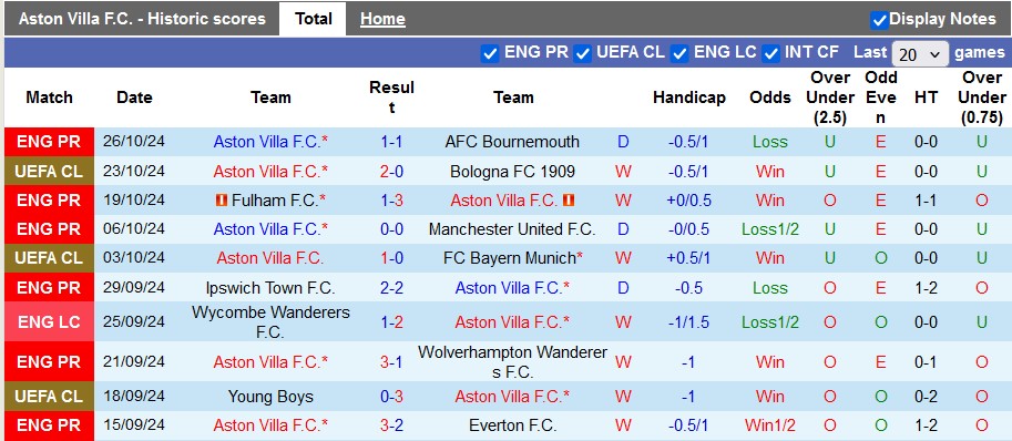 Nhận định, soi kèo Aston Villa vs Crystal Palace, 2h45 ngày 31/10: Đại bàng gẫy cánh - Ảnh 1