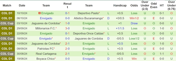 Nhận định, soi kèo Atletico Nacional vs Envigado, 8h30 ngày 15/10: Khó có bất ngờ - Ảnh 2