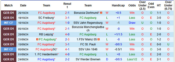 Nhận định, soi kèo Augsburg vs Schalke, 00h00 ngày 30/10: Hạ sát hoàng đế - Ảnh 2