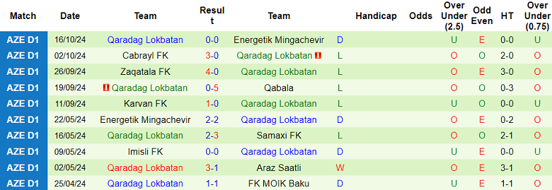 Nhận định, soi kèo Baku Sporting vs Qaradag Lokbatan, 20h00 ngày 23/10: Khách ‘tạch’ - Ảnh 2