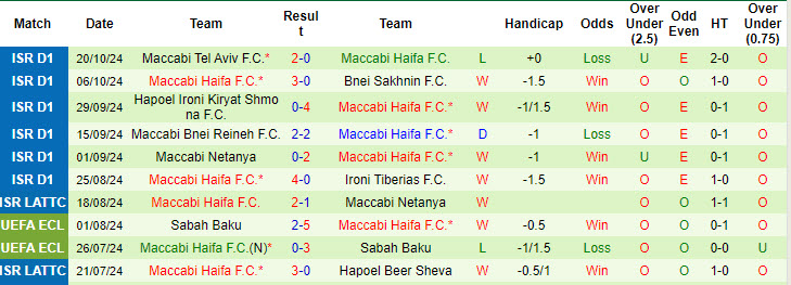 Nhận định, soi kèo Beitar Jerusalem vs Maccabi Haifa, 23h30 ngày 22/10: Tiến thêm một bước - Ảnh 3