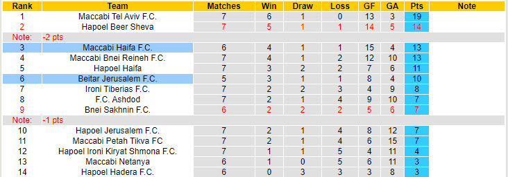 Nhận định, soi kèo Beitar Jerusalem vs Maccabi Haifa, 23h30 ngày 22/10: Tiến thêm một bước - Ảnh 5